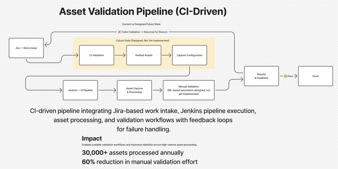 Electronic Arts pipeline architecture diagram